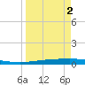 Copano Bay State Fishing Pier tide chart for Wednesday, April 2, 2025