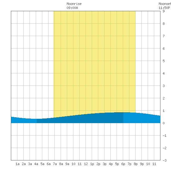Copano Bay State Fishing Pier tide chart for Wednesday, April 30, 2025