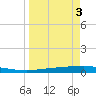 Copano Bay State Fishing Pier tide chart for Thursday, April 3, 2025