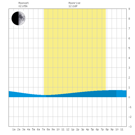 Copano Bay State Fishing Pier tide chart for Friday, April 4, 2025