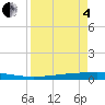 Copano Bay State Fishing Pier tide chart for Friday, April 4, 2025
