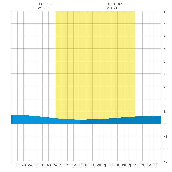Copano Bay State Fishing Pier tide chart for Monday, April 7, 2025