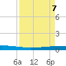 Copano Bay State Fishing Pier tide chart for Monday, April 7, 2025