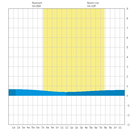 Copano Bay State Fishing Pier tide chart for Tuesday, April 8, 2025
