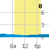 Copano Bay State Fishing Pier tide chart for Tuesday, April 8, 2025