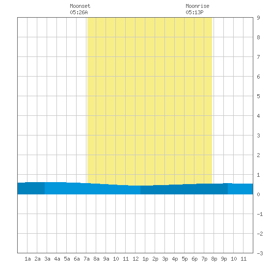 Copano Bay State Fishing Pier tide chart for Wednesday, April 9, 2025