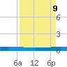 Copano Bay State Fishing Pier tide chart for Wednesday, April 9, 2025