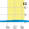 Copano Bay State Fishing Pier tide chart for Sunday, May 11, 2025