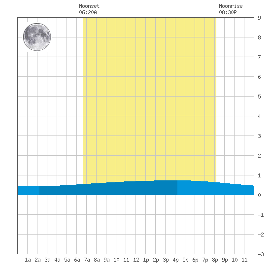 Copano Bay State Fishing Pier tide chart for Monday, May 12, 2025
