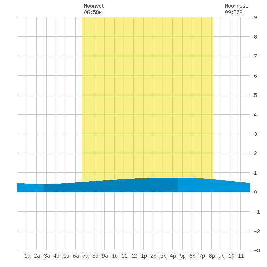 Copano Bay State Fishing Pier tide chart for Tuesday, May 13, 2025