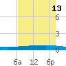 Copano Bay State Fishing Pier tide chart for Tuesday, May 13, 2025