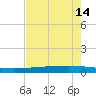 Copano Bay State Fishing Pier tide chart for Wednesday, May 14, 2025