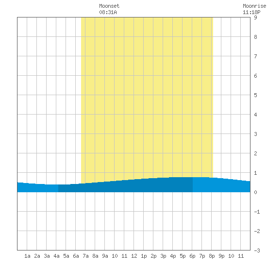 Copano Bay State Fishing Pier tide chart for Thursday, May 15, 2025