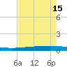 Copano Bay State Fishing Pier tide chart for Thursday, May 15, 2025