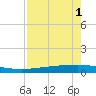 Copano Bay State Fishing Pier tide chart for Thursday, May 1, 2025