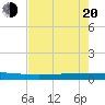 Copano Bay State Fishing Pier tide chart for Tuesday, May 20, 2025