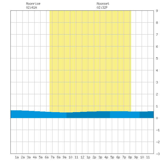 Copano Bay State Fishing Pier tide chart for Wednesday, May 21, 2025