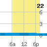 Copano Bay State Fishing Pier tide chart for Thursday, May 22, 2025
