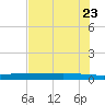 Copano Bay State Fishing Pier tide chart for Friday, May 23, 2025