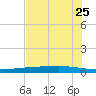 Copano Bay State Fishing Pier tide chart for Sunday, May 25, 2025