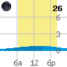 Copano Bay State Fishing Pier tide chart for Monday, May 26, 2025