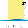 Copano Bay State Fishing Pier tide chart for Tuesday, May 27, 2025