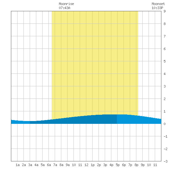 Copano Bay State Fishing Pier tide chart for Wednesday, May 28, 2025