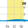 Copano Bay State Fishing Pier tide chart for Wednesday, May 28, 2025