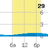 Copano Bay State Fishing Pier tide chart for Thursday, May 29, 2025