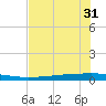 Copano Bay State Fishing Pier tide chart for Saturday, May 31, 2025