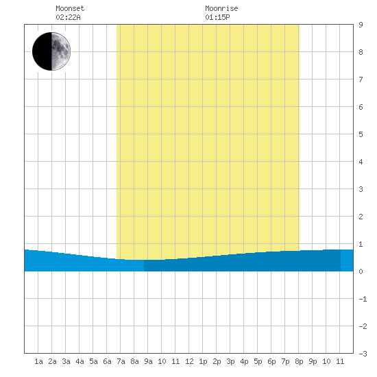 Copano Bay State Fishing Pier tide chart for Sunday, May 4, 2025