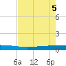 Copano Bay State Fishing Pier tide chart for Monday, May 5, 2025