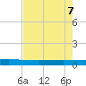 Copano Bay State Fishing Pier tide chart for Wednesday, May 7, 2025
