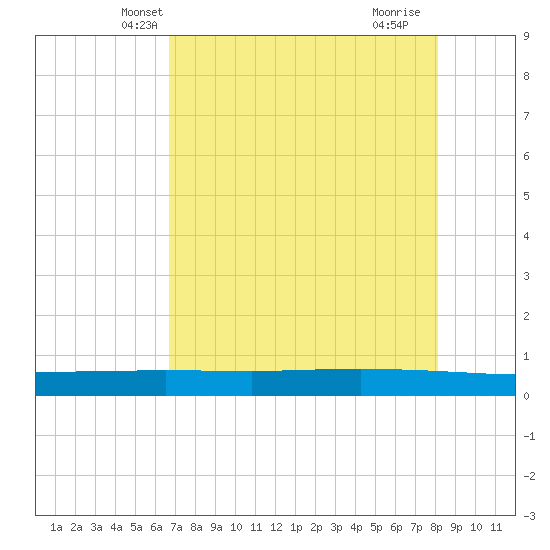 Copano Bay State Fishing Pier tide chart for Thursday, May 8, 2025