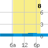 Copano Bay State Fishing Pier tide chart for Thursday, May 8, 2025