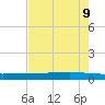 Copano Bay State Fishing Pier tide chart for Friday, May 9, 2025