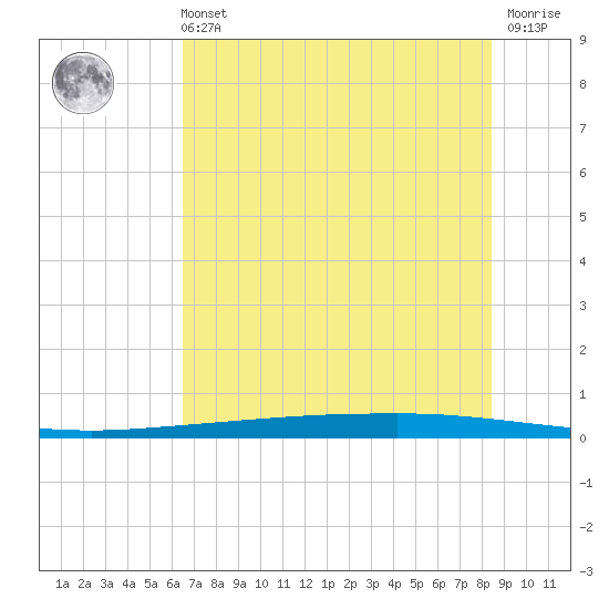 Copano Bay State Fishing Pier tide chart for Wednesday, June 11, 2025