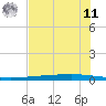 Copano Bay State Fishing Pier tide chart for Wednesday, June 11, 2025