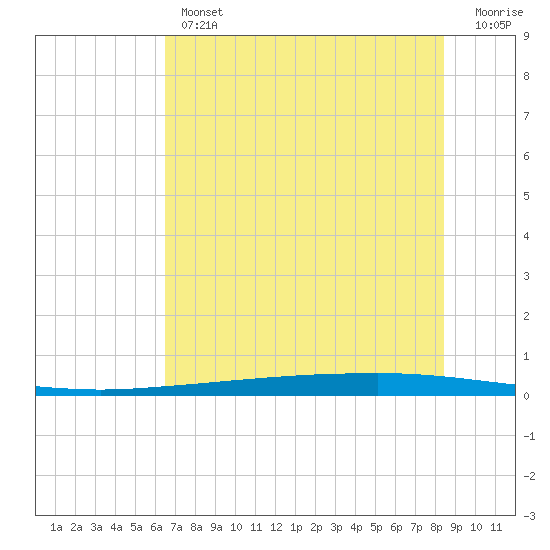 Copano Bay State Fishing Pier tide chart for Thursday, June 12, 2025