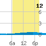 Copano Bay State Fishing Pier tide chart for Thursday, June 12, 2025