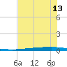 Copano Bay State Fishing Pier tide chart for Friday, June 13, 2025