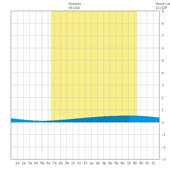 Copano Bay State Fishing Pier tide chart for Saturday, June 14, 2025