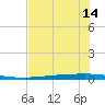 Copano Bay State Fishing Pier tide chart for Saturday, June 14, 2025