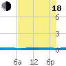 Copano Bay State Fishing Pier tide chart for Wednesday, June 18, 2025