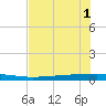 Copano Bay State Fishing Pier tide chart for Sunday, June 1, 2025