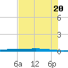 Copano Bay State Fishing Pier tide chart for Friday, June 20, 2025