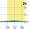 Copano Bay State Fishing Pier tide chart for Saturday, June 21, 2025