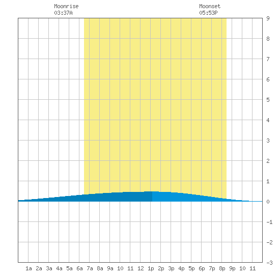 Copano Bay State Fishing Pier tide chart for Sunday, June 22, 2025