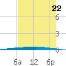 Copano Bay State Fishing Pier tide chart for Sunday, June 22, 2025