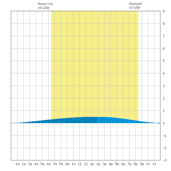 Copano Bay State Fishing Pier tide chart for Monday, June 23, 2025